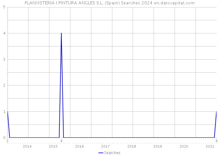 PLANXISTERIA I PINTURA ANGLES S.L. (Spain) Searches 2024 