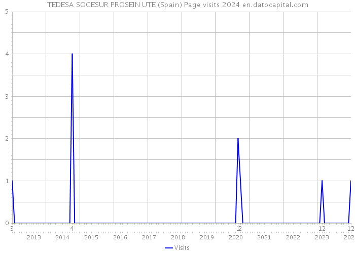 TEDESA SOGESUR PROSEIN UTE (Spain) Page visits 2024 