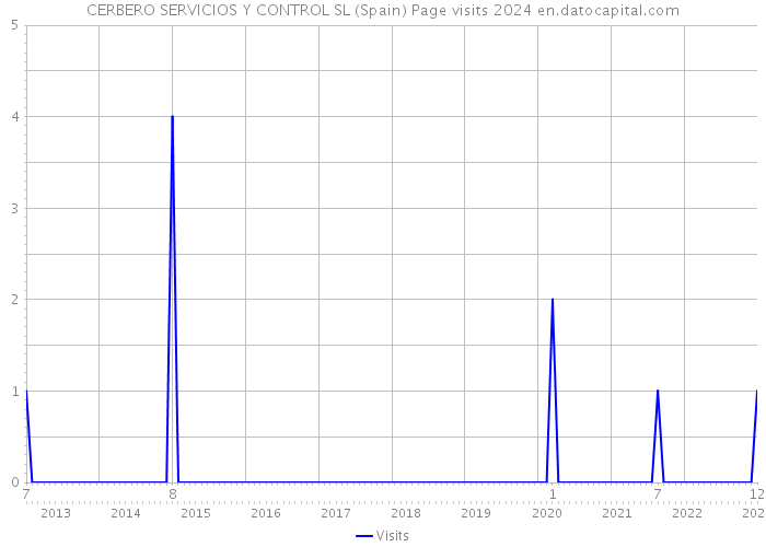 CERBERO SERVICIOS Y CONTROL SL (Spain) Page visits 2024 