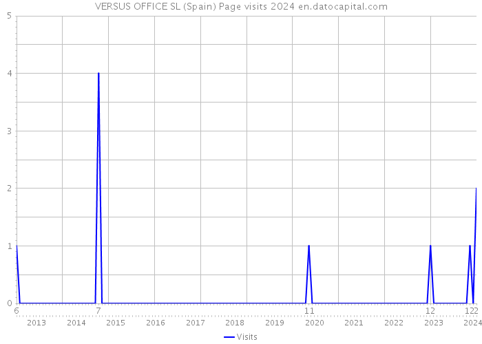 VERSUS OFFICE SL (Spain) Page visits 2024 