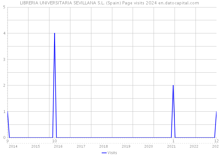 LIBRERIA UNIVERSITARIA SEVILLANA S.L. (Spain) Page visits 2024 