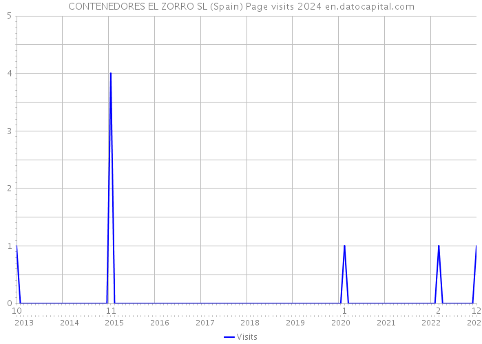 CONTENEDORES EL ZORRO SL (Spain) Page visits 2024 
