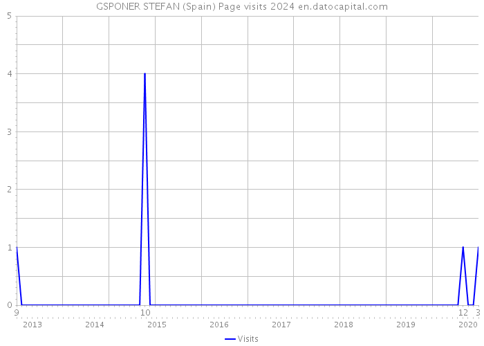 GSPONER STEFAN (Spain) Page visits 2024 