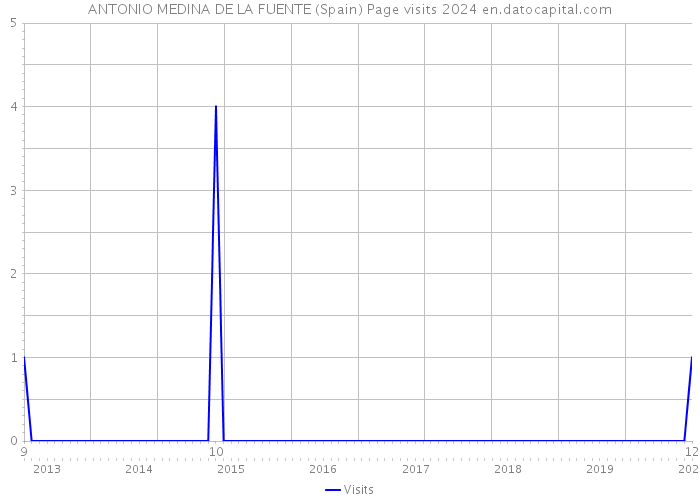 ANTONIO MEDINA DE LA FUENTE (Spain) Page visits 2024 