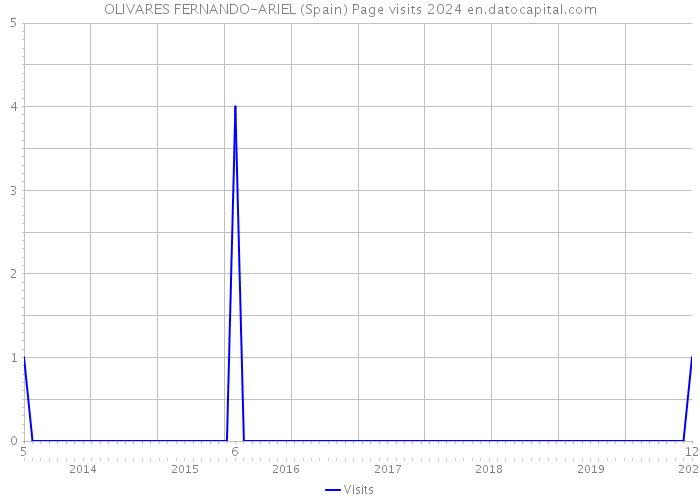 OLIVARES FERNANDO-ARIEL (Spain) Page visits 2024 