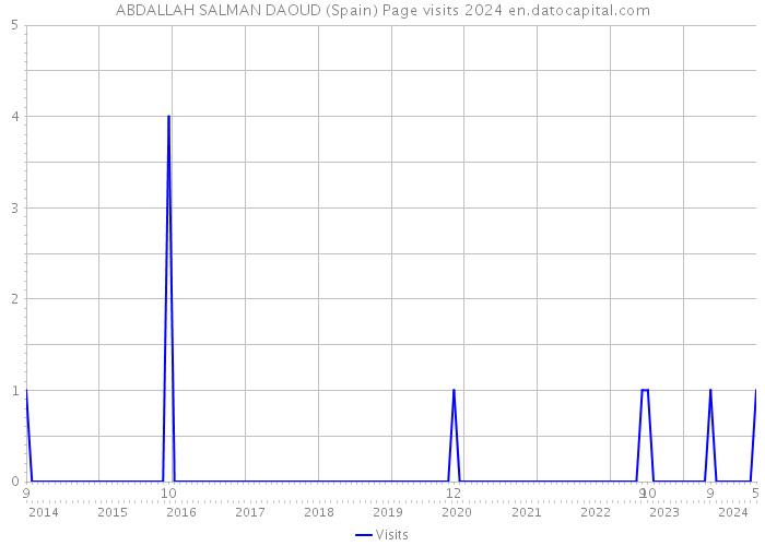 ABDALLAH SALMAN DAOUD (Spain) Page visits 2024 
