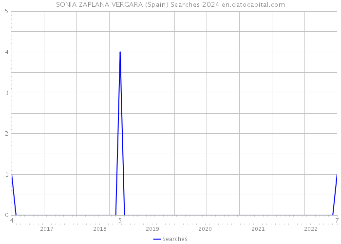SONIA ZAPLANA VERGARA (Spain) Searches 2024 