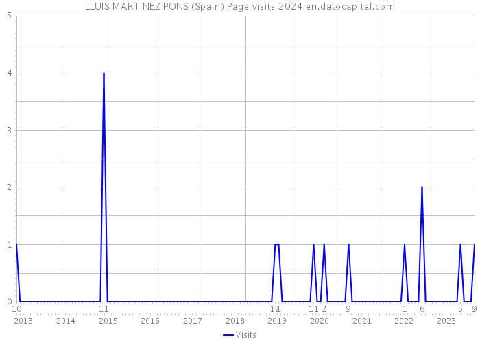 LLUIS MARTINEZ PONS (Spain) Page visits 2024 