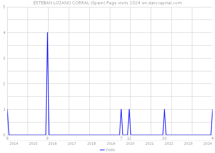 ESTEBAN LOZANO CORRAL (Spain) Page visits 2024 