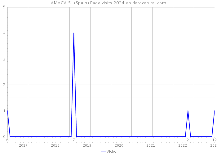AMACA SL (Spain) Page visits 2024 