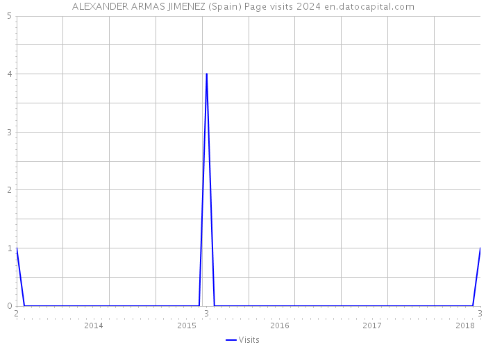 ALEXANDER ARMAS JIMENEZ (Spain) Page visits 2024 