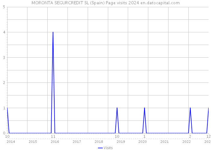 MORONTA SEGURCREDIT SL (Spain) Page visits 2024 