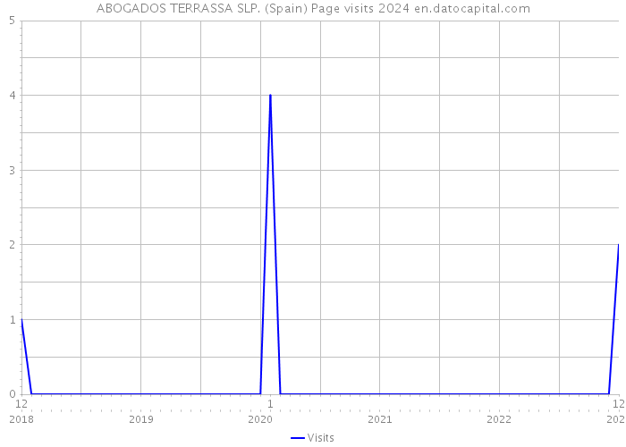 ABOGADOS TERRASSA SLP. (Spain) Page visits 2024 