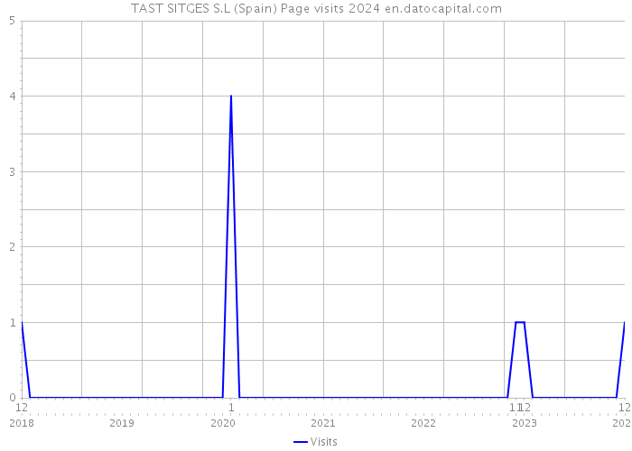 TAST SITGES S.L (Spain) Page visits 2024 