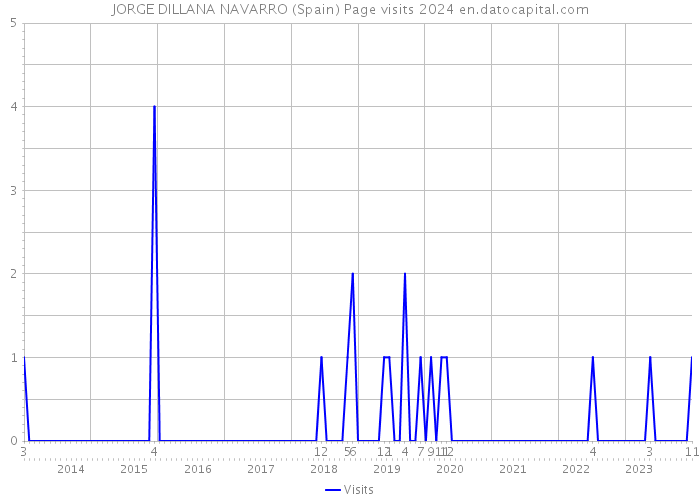 JORGE DILLANA NAVARRO (Spain) Page visits 2024 