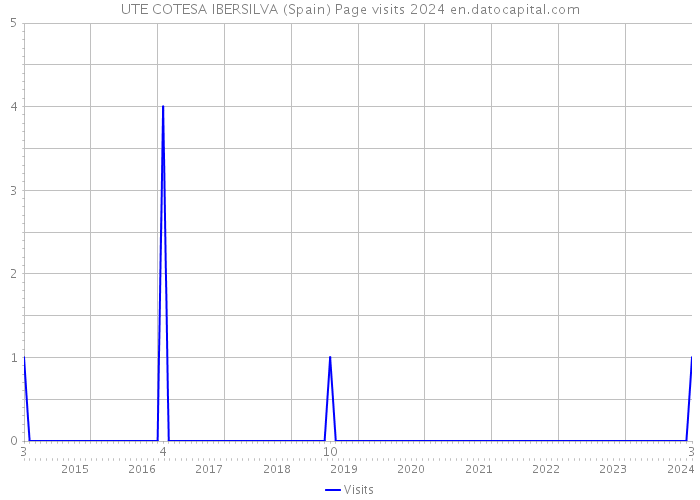 UTE COTESA IBERSILVA (Spain) Page visits 2024 