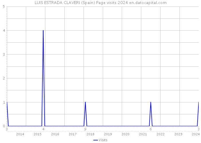 LUIS ESTRADA CLAVERI (Spain) Page visits 2024 