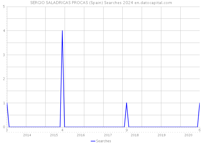 SERGIO SALADRIGAS PROCAS (Spain) Searches 2024 