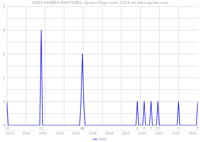 JORDI PARERA MARTINELL (Spain) Page visits 2024 
