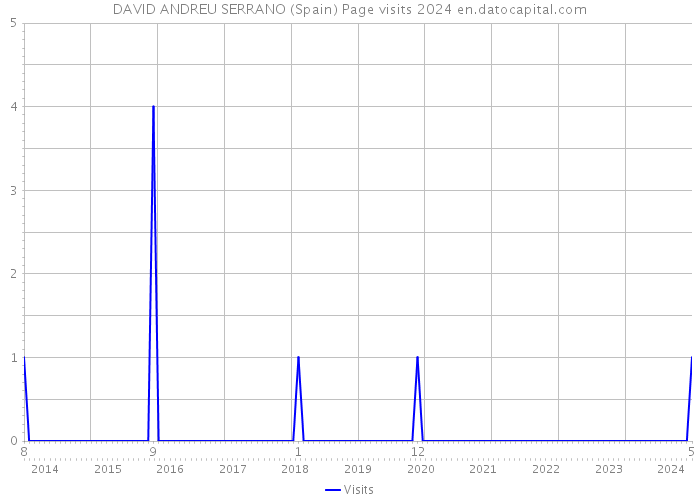 DAVID ANDREU SERRANO (Spain) Page visits 2024 