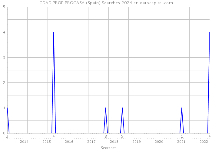 CDAD PROP PROCASA (Spain) Searches 2024 