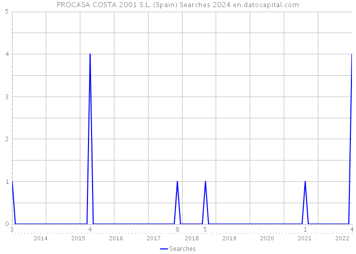 PROCASA COSTA 2001 S.L. (Spain) Searches 2024 