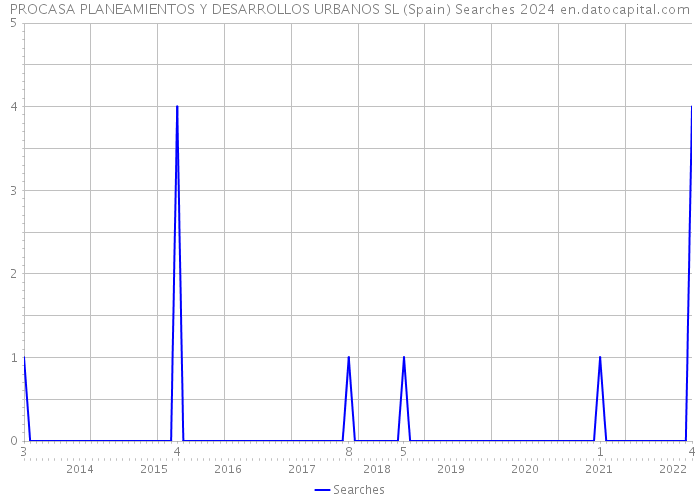 PROCASA PLANEAMIENTOS Y DESARROLLOS URBANOS SL (Spain) Searches 2024 