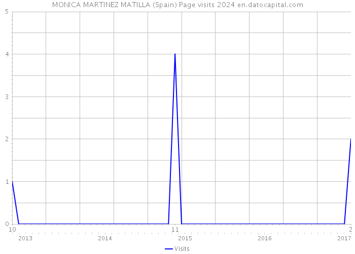 MONICA MARTINEZ MATILLA (Spain) Page visits 2024 