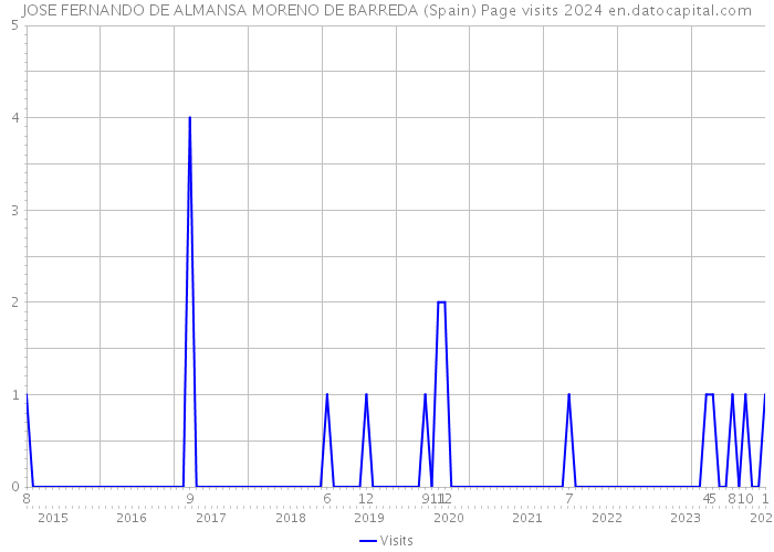 JOSE FERNANDO DE ALMANSA MORENO DE BARREDA (Spain) Page visits 2024 