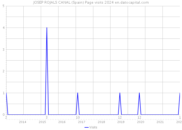 JOSEP ROJALS CANAL (Spain) Page visits 2024 