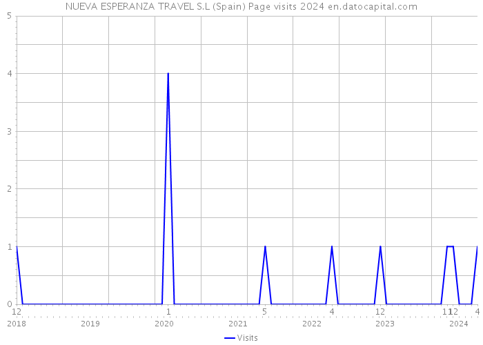NUEVA ESPERANZA TRAVEL S.L (Spain) Page visits 2024 