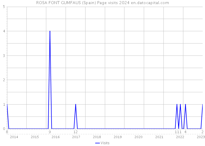 ROSA FONT GUMFAUS (Spain) Page visits 2024 