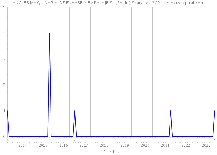 ANGLES MAQUINARIA DE ENVASE Y EMBALAJE SL (Spain) Searches 2024 