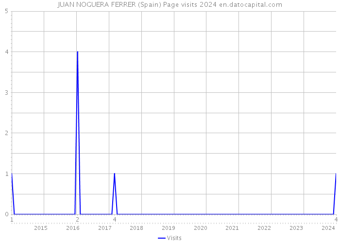 JUAN NOGUERA FERRER (Spain) Page visits 2024 