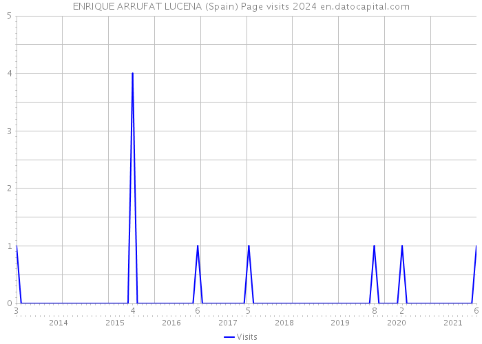ENRIQUE ARRUFAT LUCENA (Spain) Page visits 2024 