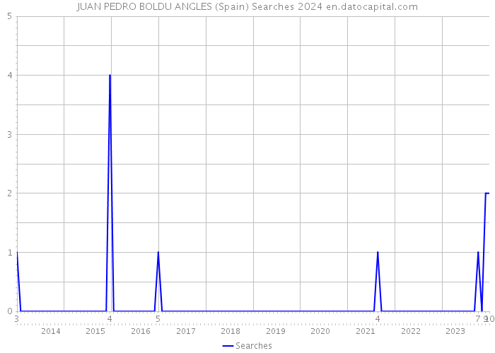 JUAN PEDRO BOLDU ANGLES (Spain) Searches 2024 