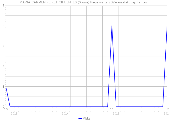 MARIA CARMEN PEIRET CIFUENTES (Spain) Page visits 2024 