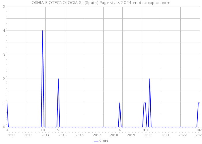 OSHIA BIOTECNOLOGIA SL (Spain) Page visits 2024 
