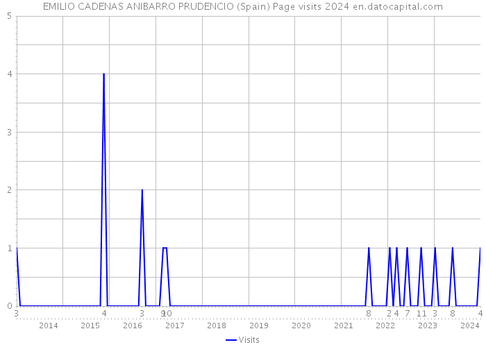 EMILIO CADENAS ANIBARRO PRUDENCIO (Spain) Page visits 2024 