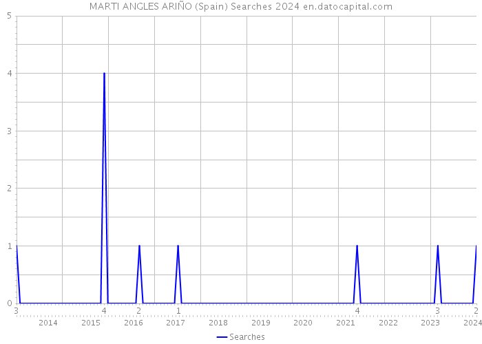 MARTI ANGLES ARIÑO (Spain) Searches 2024 