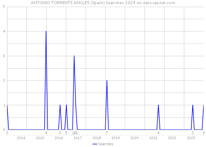 ANTONIO TORRENTS ANGLES (Spain) Searches 2024 