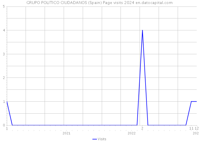 GRUPO POLITICO CIUDADANOS (Spain) Page visits 2024 