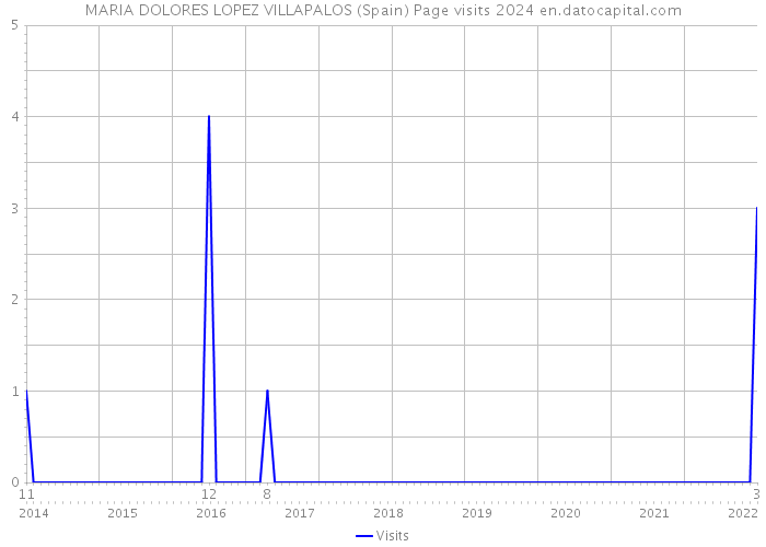 MARIA DOLORES LOPEZ VILLAPALOS (Spain) Page visits 2024 