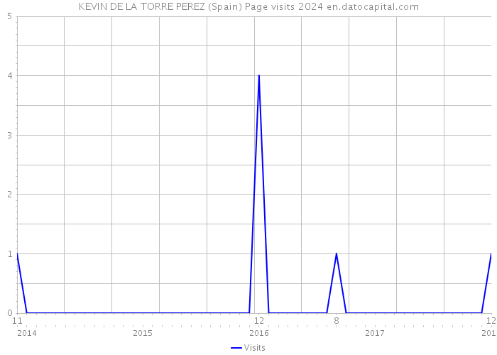 KEVIN DE LA TORRE PEREZ (Spain) Page visits 2024 