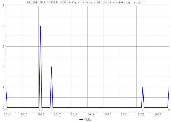 ALEJANDRA OLIVER SIERRA (Spain) Page visits 2024 