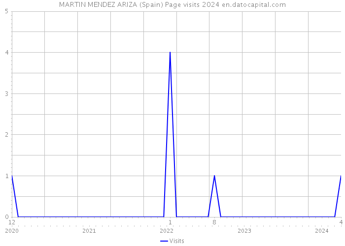 MARTIN MENDEZ ARIZA (Spain) Page visits 2024 