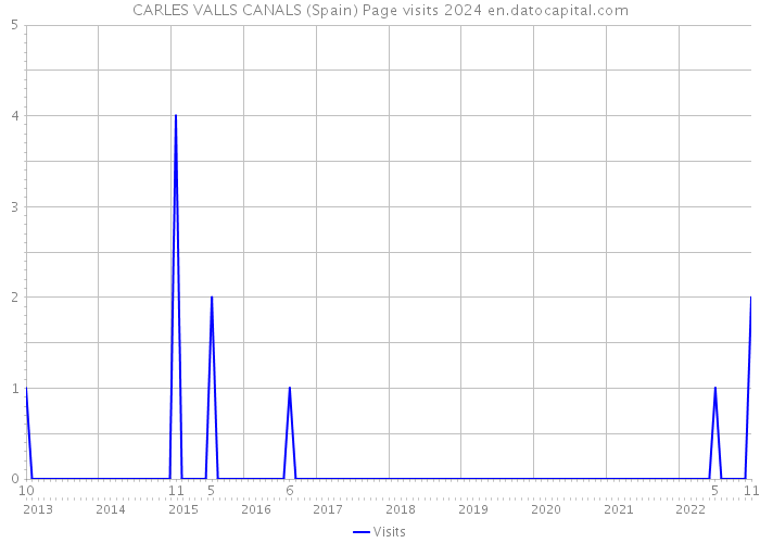 CARLES VALLS CANALS (Spain) Page visits 2024 