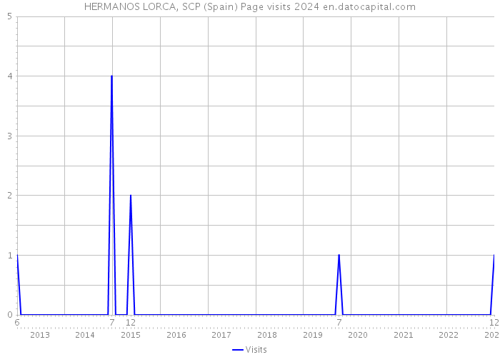 HERMANOS LORCA, SCP (Spain) Page visits 2024 