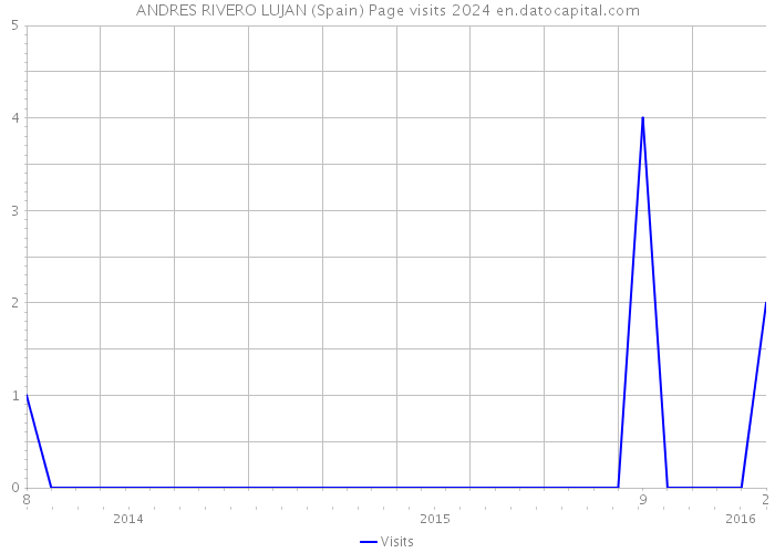 ANDRES RIVERO LUJAN (Spain) Page visits 2024 