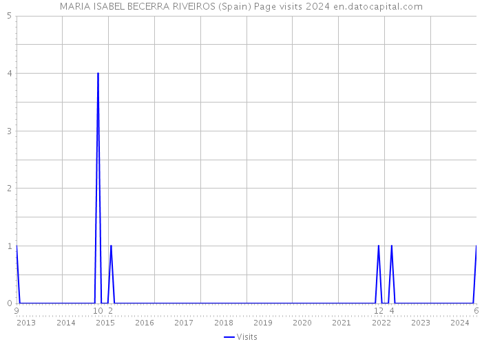 MARIA ISABEL BECERRA RIVEIROS (Spain) Page visits 2024 